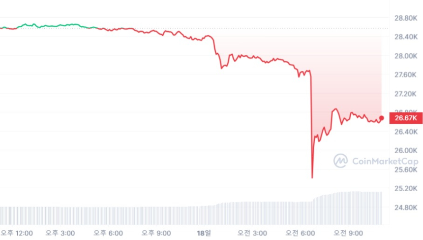  [오후 시세브리핑] 비트코인 2만6640 달러...시장 '공포' 단계 진입
