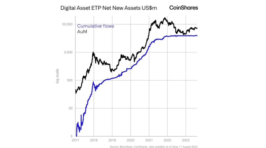 가상자산 투자 상품 시장, 3주 연속 순유출세 끊었다