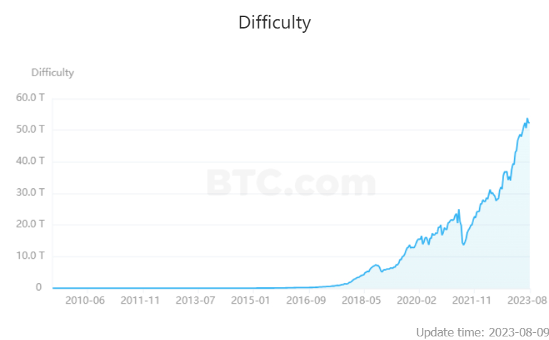 비트코인 채굴 난이도 0.12% 상향 조정...52.39 T