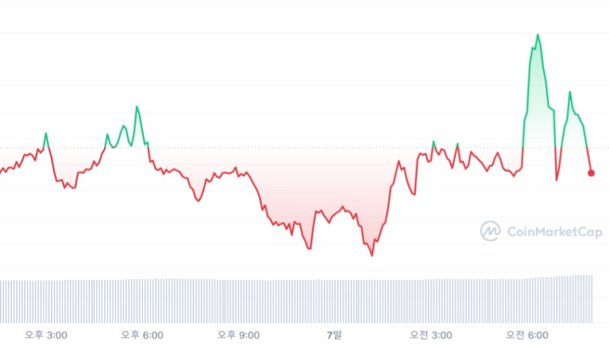  [시세브리핑] 비트코인 2만9000달러 약보합세