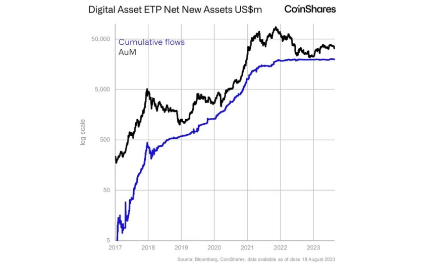 암호화폐 투자 상품 시장 '5500만 달러' 순유출...