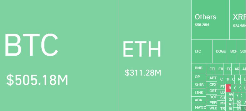  비트코인 급락에 하루 '10억 달러' 청산...롱 포지션 80%