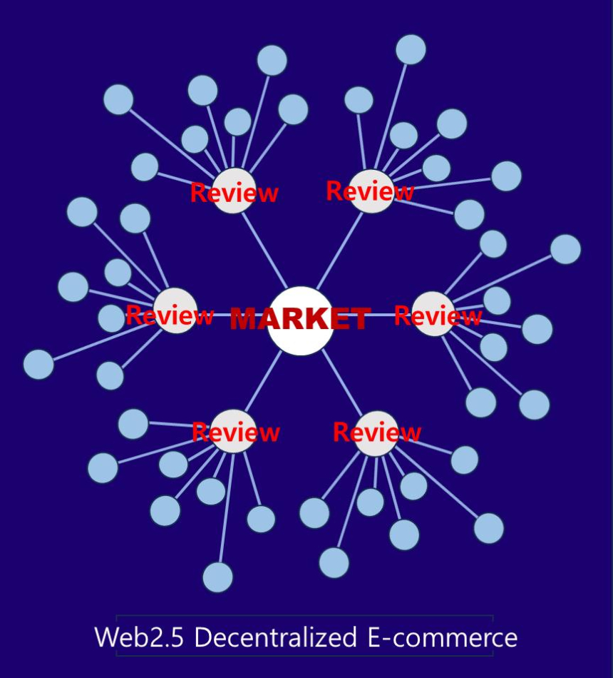 프로슈머웍스, NFT 이용한 탈 중앙화 '전자상거래' 개발