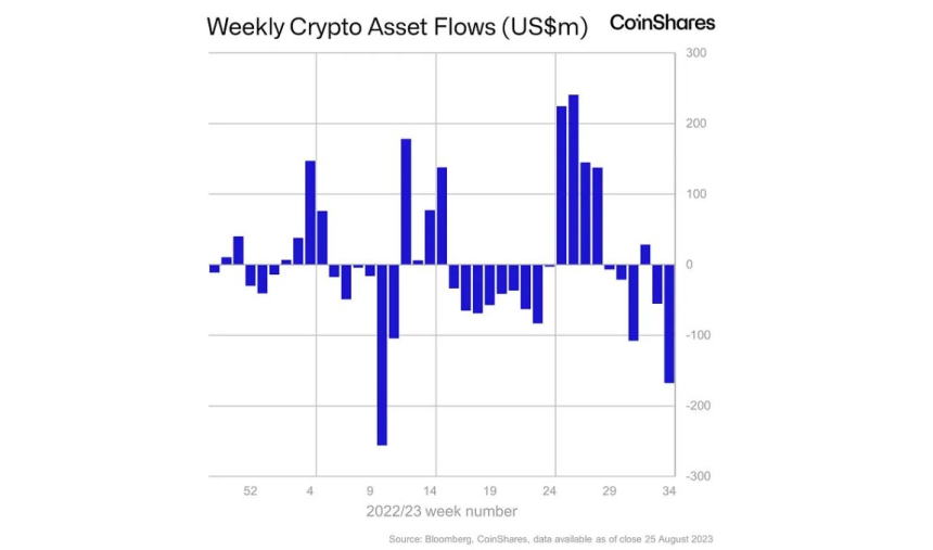 지난주 암호화폐 투자 상품 시장, 5개월 최대 순유출 기록