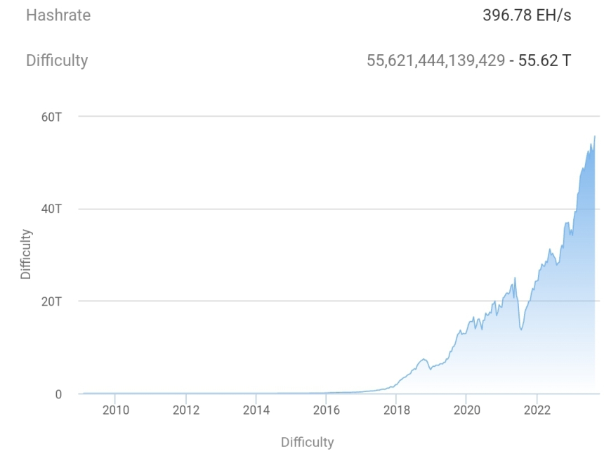 비트코인 채굴 난이도 6.17% 상향하며 최고치 경신