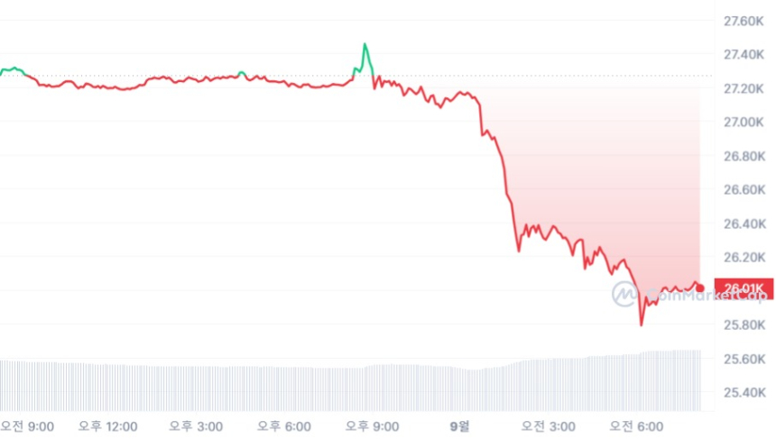  [시세브리핑] 'ETF 결정 연기'에 다시 꺾인 시장...비트코인 2만6000달러선 방어 중