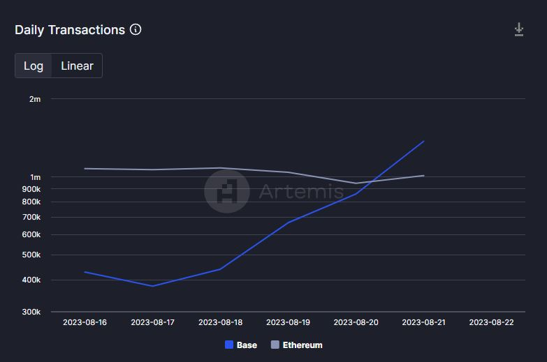 베이스, 일간 트랜잭션 기준 '이더리움' 추월...