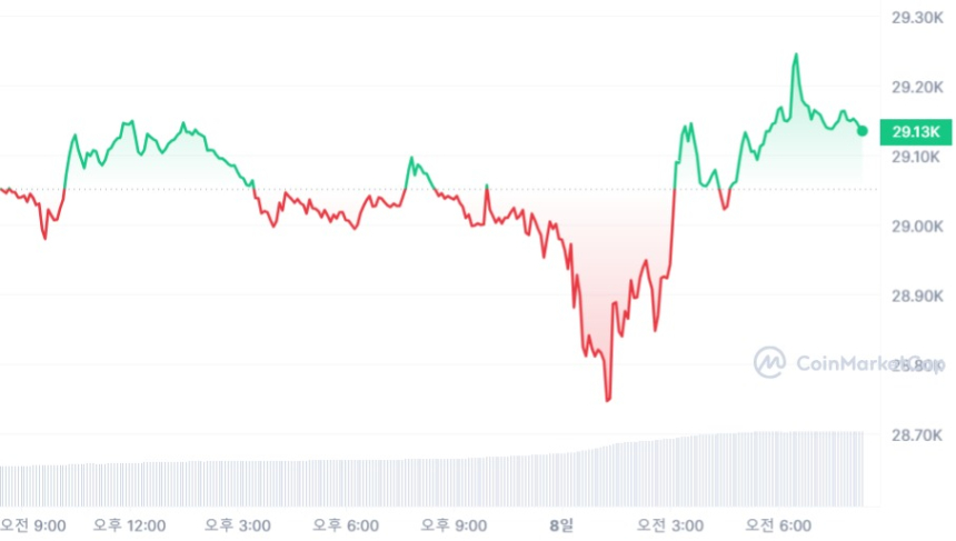  [시세브리핑] 암호화폐 시장 횡보세 지속...비트코인 2만9140 달러