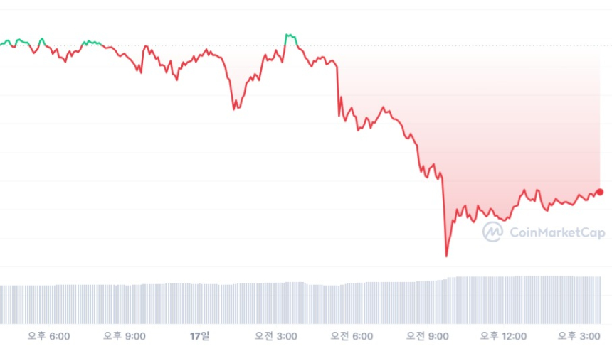  [마감 시세브리핑] 비트코인 2만8650 달러, 이더리움 1800 달러선