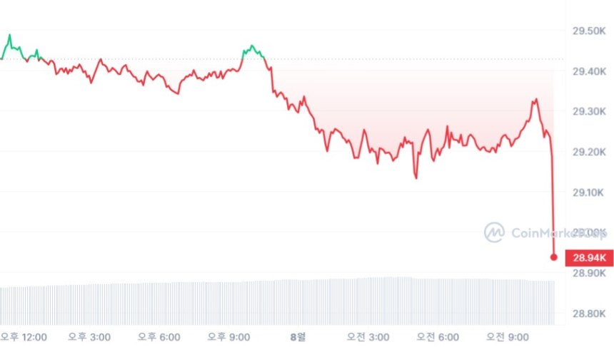  [오후 시세브리핑] '커브' 해킹 불안감에 비트코인 2만9000 달러 아래로