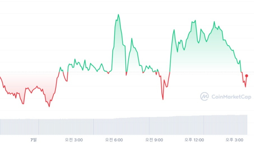  [마감 시세브리핑] 비트코인 2만9000 달러, 이더리움 1830 달러