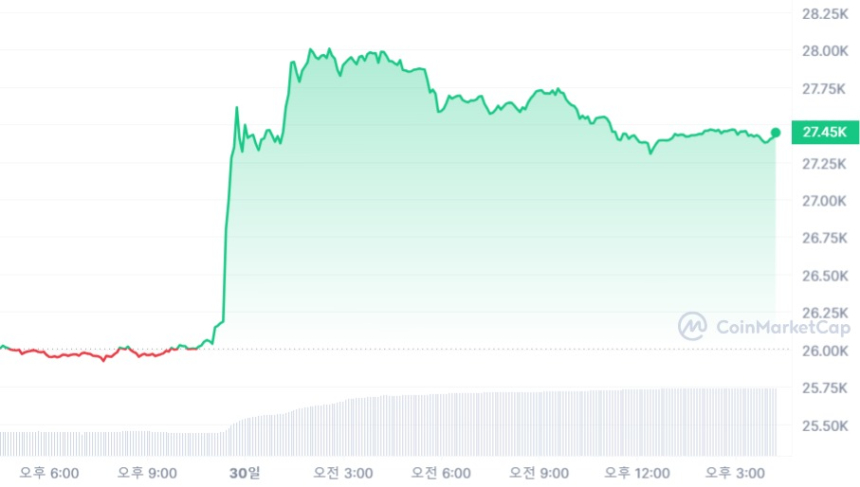 [마감 시세브리핑] 비트코인 2만7400달러, 이더리움 1710달러선