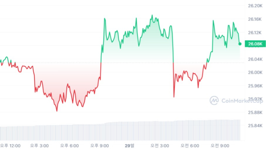  [오후 시세브리핑] 비트코인 2만6080 달러선...얕은 상승 기류