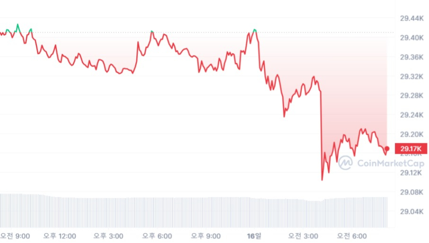 [시세브리핑] 가상자산 시장 하락세 지속...비트코인 2만9180 달러