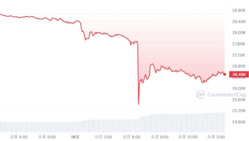  [마감 시세브리핑] 비트코인 2만6500 달러, 이더리움 1690 달러 부근
