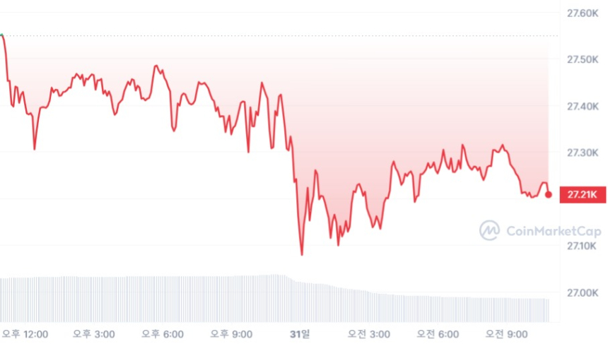  [오후 시세브리핑] 시장 하락세 지속...비트코인 2만7200달러선