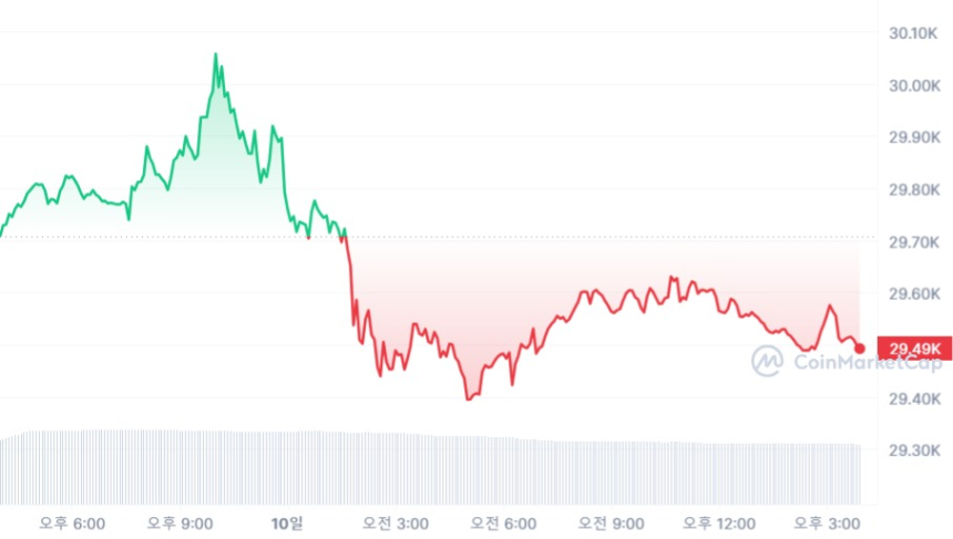  [마감 시세브리핑] 비트코인 2만9490 달러, 이더리움 1840 달러선