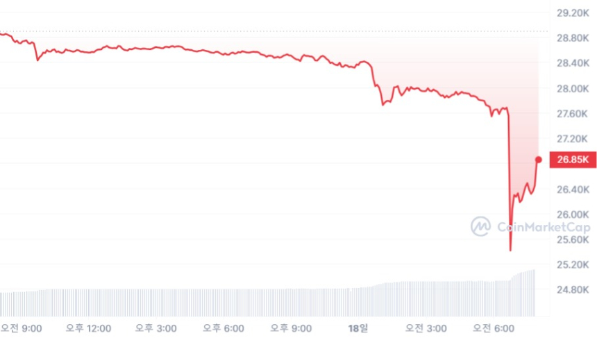  [시세브리핑] 비트코인, 2만6830 달러선...하루 만에 8% ↓