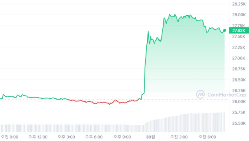 [시세브리핑] 그레이스케일 승소에 노동 시장 둔화까지...시장 깜짝 반등, 비트코인 2만7630달러 6% ↑