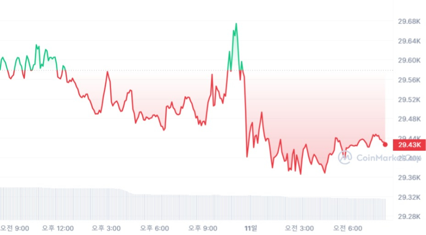 [시세브리핑] 물가 개선에도 암호화폐 시장 '제자리'...비트코인 2만9430 달러