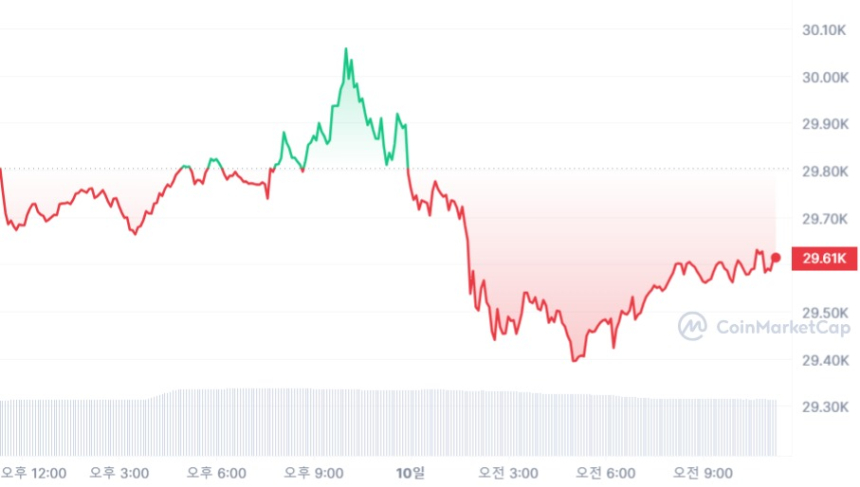  [오후 시세브리핑] 횡보하는 시장, 비트코인 2만9610 달러선