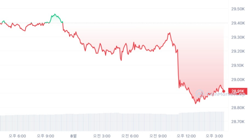 [마감 시세브리핑] 비트코인 2만8900 달러, 이더리움 1830 달러선