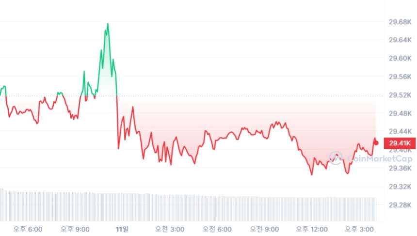  [마감 시세브리핑] 비트코인 2만9430 달러, 이더리움 1850 달러 근접