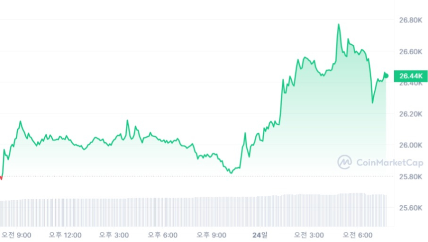  [시세브리핑] 가상자산 시장 상승세...비트코인 2만6440 달러