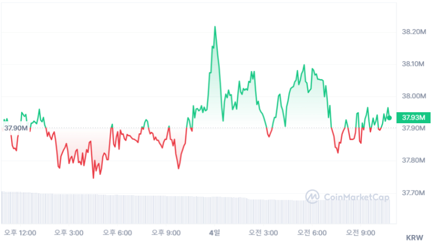  [오후 시세브리핑] 비트코인 2만920 달러, 이더리움 1830 달러선