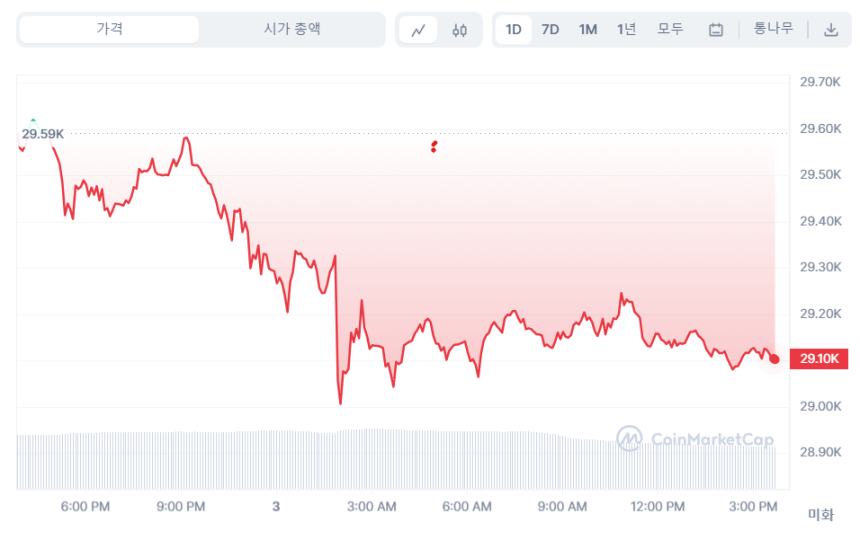  [마감 시세브리핑] 암호화폐 시장 하락...비트코인 1.75%↓ 2만 9094달러