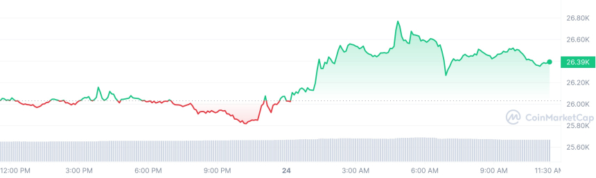  [오후 시세브리핑] 가상자산 시장 회복 흐름...비트코인 2만6380 달러