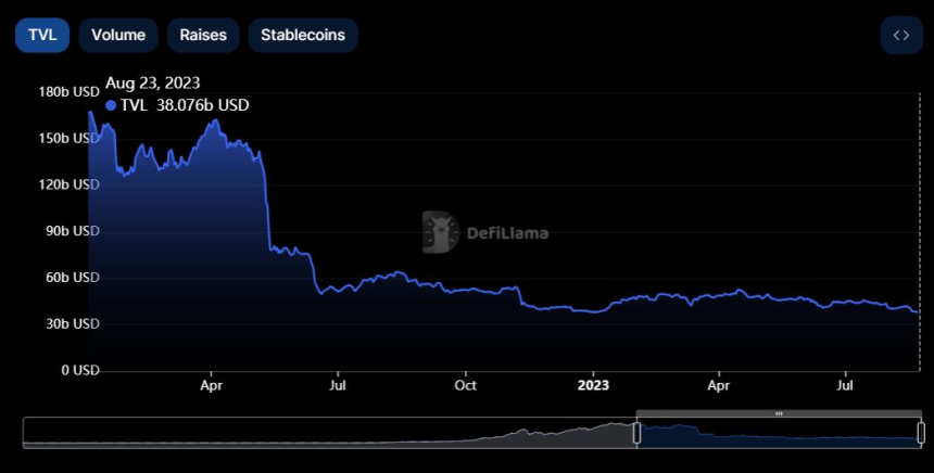  디파이 시장 규모 380억 달러 기록...올초 수준으로 축소