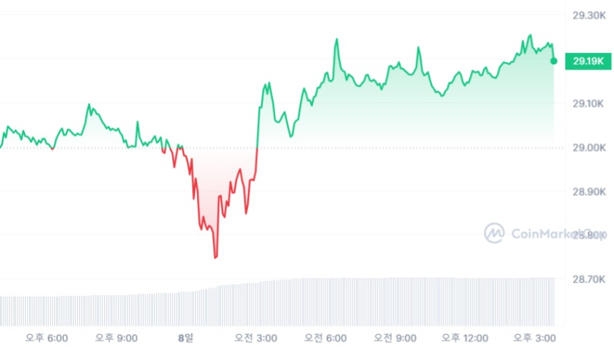  [마감 시세브리핑] 비트코인 2만9200 달러, 이더리움 1830 달러선