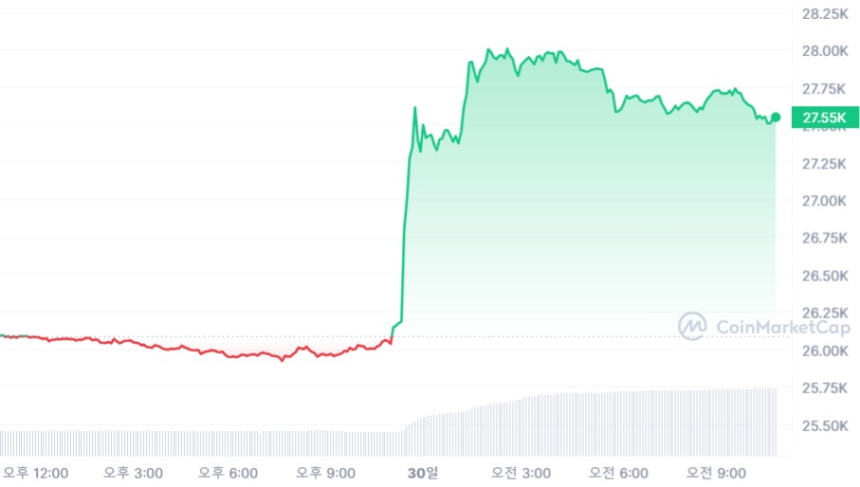  [오후 시세브리핑] 상승 기류 이어가는 시장...비트코인 2만7550 달러