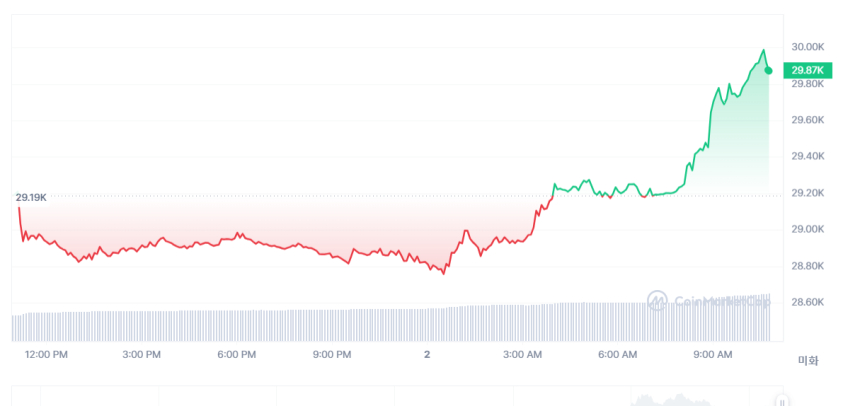  [오후 시세브리핑] 마이크로스트레티지 측 추가 구매 소식에 비트코인 가격↑