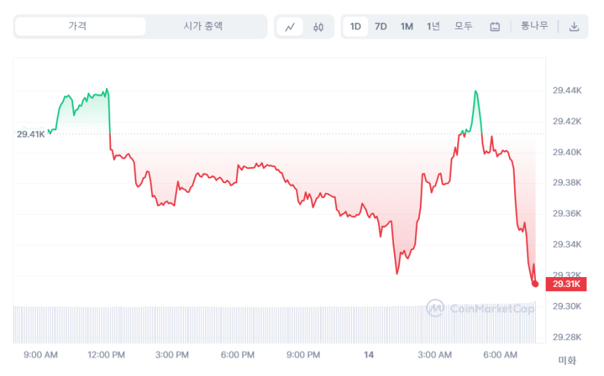  [시세브리핑] 가상자상 시장 하락...비트코인 전날 대비 0.41%↓