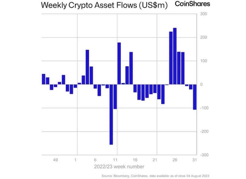 비트코인·솔라나 투자 시장 엇갈린 희비...주간 최고 순유출·순유입 기록