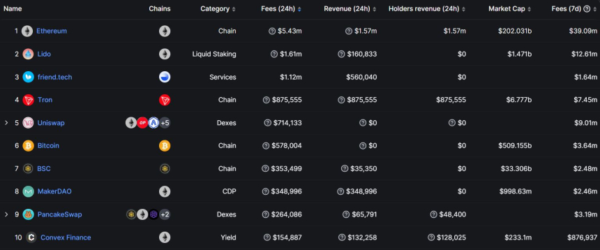  베이스 기반 소셜 앱 '프렌드 테크', 일간 수수료 100만 달러 돌파