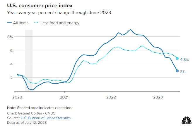  [토큰포스트 마감 브리핑] 美 7월 CPI, 연준 물가 전쟁 멈출까...시장 관심 고조 外
