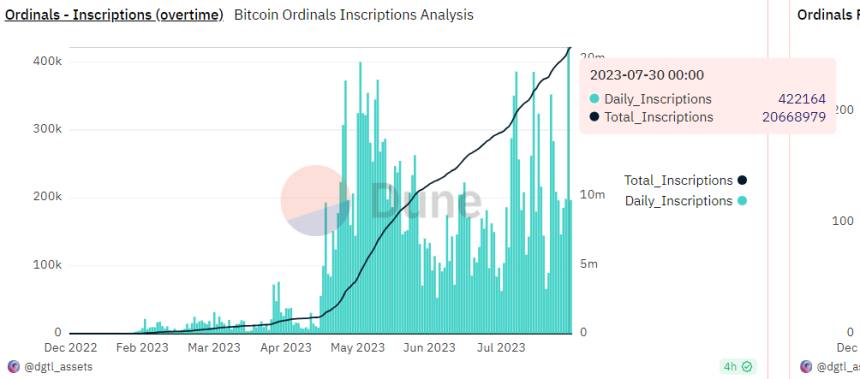  [토큰포스트 마감 브리핑] 비트코인 오디널스 발행 일간 최고 기록 경신...판매량은 '저조' 外