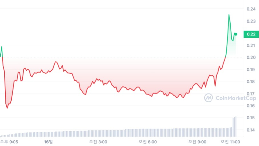  세이, 대형 거래소 상장에 2600% 이상 폭등...시총 4억 달러 근접