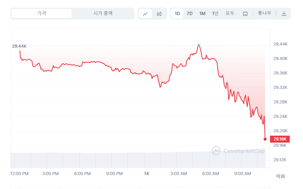  [오후 시세브리핑] 가상자산 시장 전반적 하락...비트코인 0.76%↓·이더리움 0.59%↓