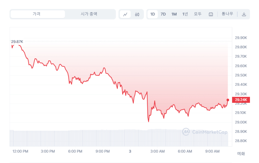  [오후 시세브리핑] 가상화폐 시가총액 1,2위 비트코인·이더리움 약세