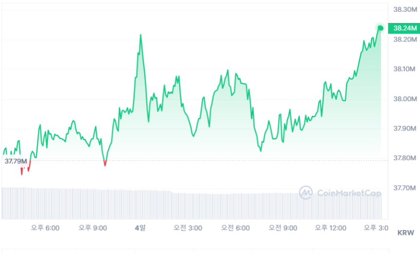  [마감 시세브리핑] 비트코인 2만9200달러 대 횡보