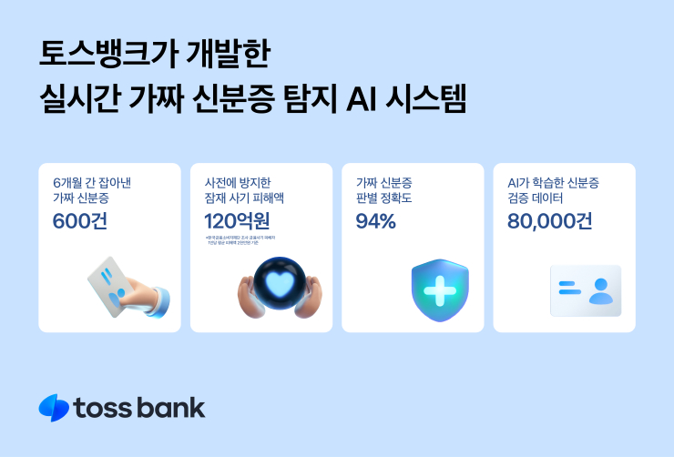  토스뱅크, 자체 AI 시스템으로 가짜 신분증 600건 판별