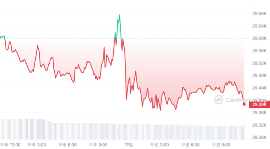  [오후 시세브리핑] 암호화폐 시장 횡보...비트코인 2만9400 달러