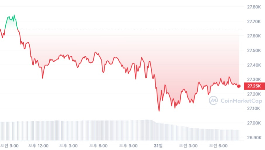  [시세브리핑] 비트코인 2만7250달러선...1.43% ↓