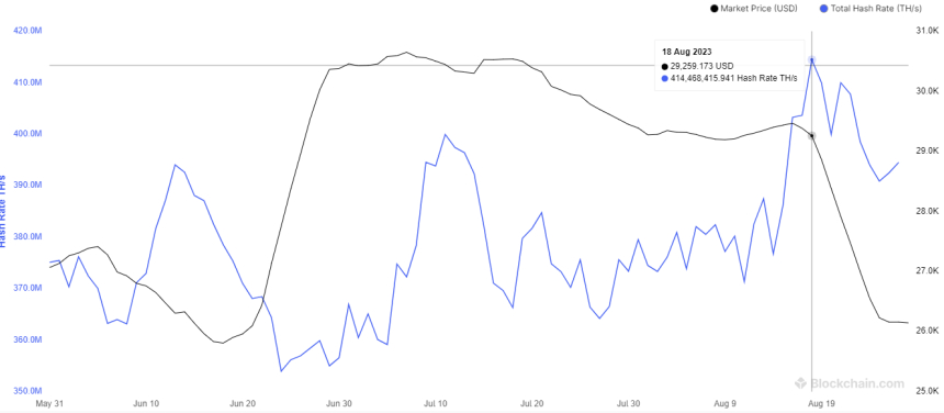 비트코인 해시율, 414 엑사해시(EH/s)로 '신고점' 경신