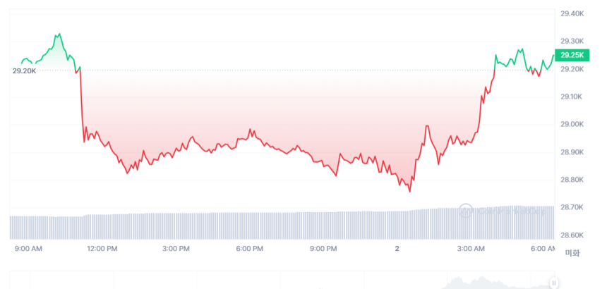  [시세브리핑] 암호화폐 시장 횡보...비트코인 0.45%