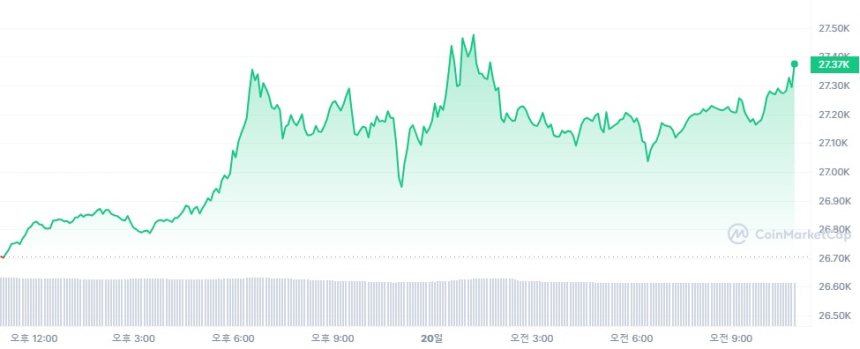  [오후 시세브리핑] FOMC 기준금리 결정이 중요.... 비트코인 2만7377달러선 소폭 상승